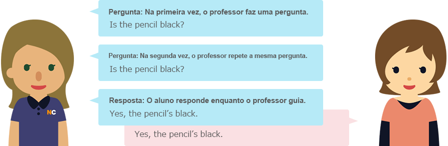 O instrutor repete a pergunta duas vezes e solicita que os alunos respondam enquanto dão a resposta.