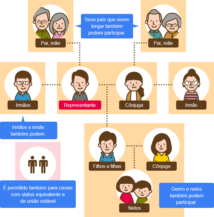 Diagrama família