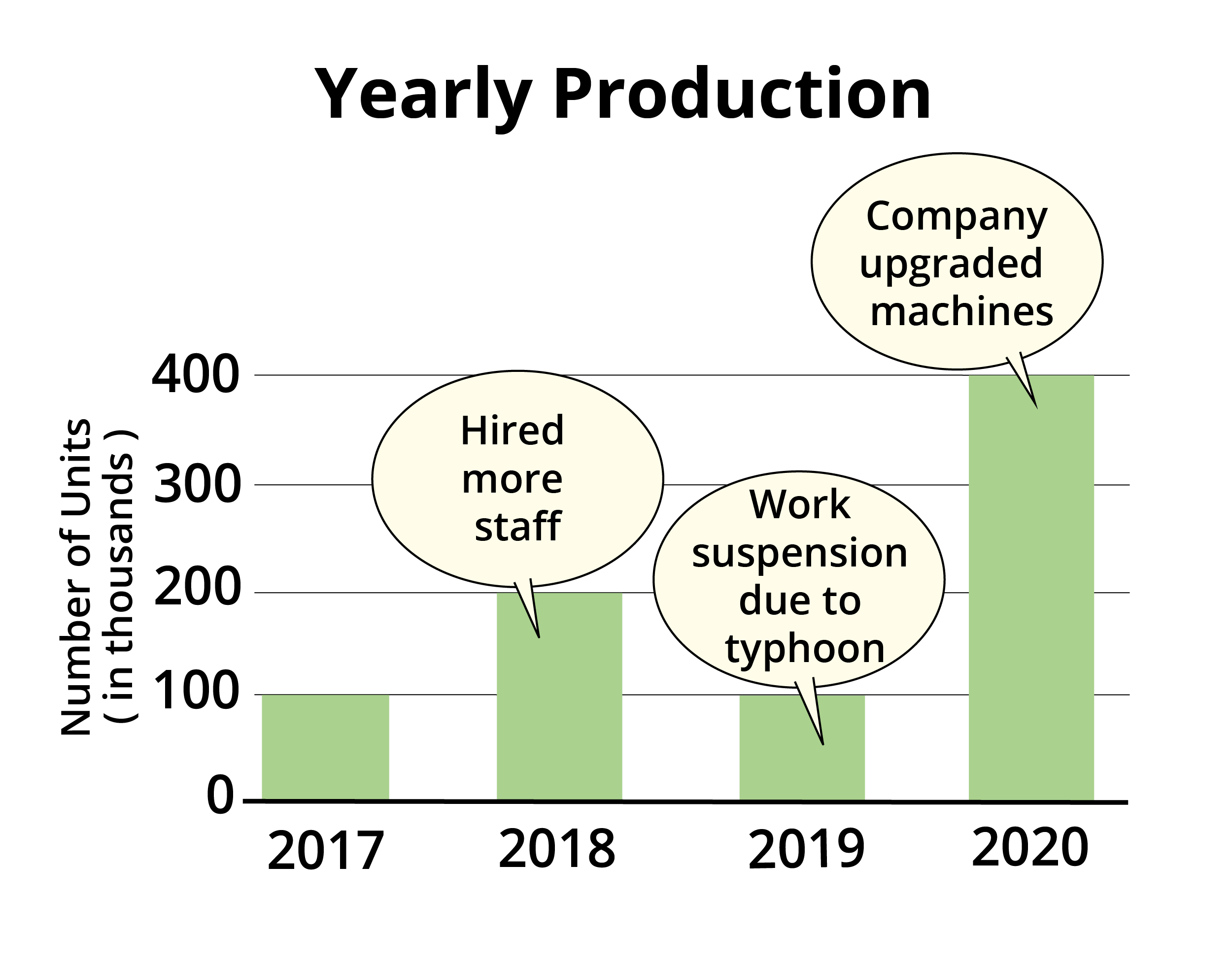 Yearly Sales