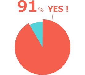 Spørreskjemaresultater om du har en favorittlærer. 91 % ja, 9 % nei