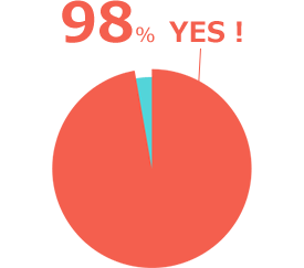 Kết quả khảo sát về việc có muốn giới thiệu NativeCamp cho người quen không. Có 98%, không 2%.