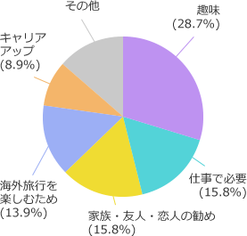 Questionnaire results about the trigger to start English conversation. Hobbies 28.7%, Necessary for work 15.8%, Recommendations from family/friends/lovers 15.8%, Travel abroad 13.9%, Career advancement 8.9%, Others 16.9%
