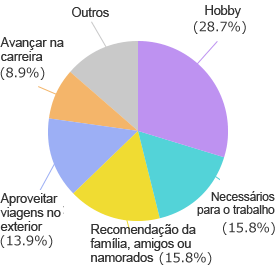 Resultado da pesquisa: Hobby 28.7%, Necessidade profissional 15.8%, Recomendação de família/amigos/parceiro 15.8%, Para aproveitar viagens ao exterior 13.9%, Avanço de carreira 8.9%, Outros 16.9%