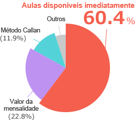 Resultado da pesquisa: Possibilidade de ter aulas imediatamente 60.4%, Mensalidade 22.8%, Método Callan 11.9%, Outros 4.9%