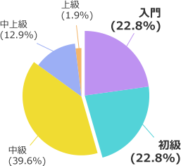 Questionnaire results about English ability before starting native camp. Beginner 22.8%, Elementary 22.8%, Intermediate 39.6%, Intermediate Advanced 12.9%, Advanced 1.9%