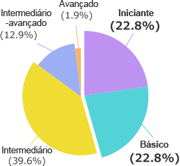 Resultado da pesquisa: Iniciante 22.8%, Básico 22.8%, Intermediário 39.6%, Intermediário-avançado 12.9%, Avançado 1.9%