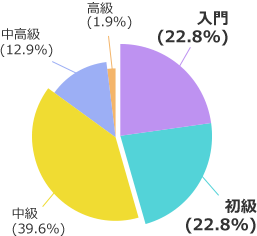 關於開始使用NativeCamp.前的英語能力問卷結果。入門22.8%、初級22.8%、中級39.6%、中高級12.9%、高級1.9%