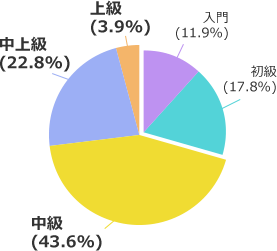 Questionnaire results about English ability after starting Native Camp. Beginner 11.9%, Elementary 17.8%, Intermediate 43.6%, Upper Intermediate 22.8%, Advanced 3.9%