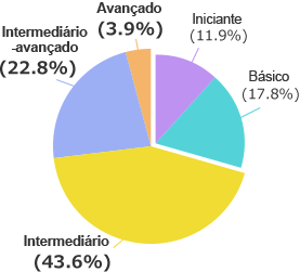 Resultado da pesquisa: Iniciante 11.9%, Básico 17.8%, Intermediário 43.6%, Intermediário-avançado 22.8%, Avançado 3.9%