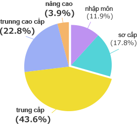 Kết quả khảo sát về trình độ tiếng Anh sau khi học NativeCamp. Mới bắt đầu 11,9%, sơ cấp 17,8%, trung cấp 43,6%, trung cao cấp 22,8%, cao cấp 3,9%.