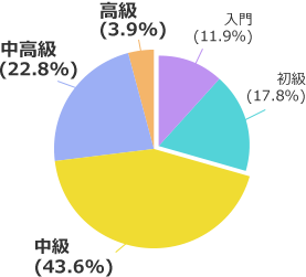 關於使用NativeCamp.後的英語能力問卷結果。入門11.9%、初級17.8%、中級43.6%、中高級22.8%、高級3.9%