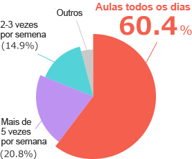 Resultado da pesquisa: Todos os dias 60.4%, Mais de 5 vezes por semana 20.8%, 2 a 3 vezes por semana 14.9%, Outros 18.9%