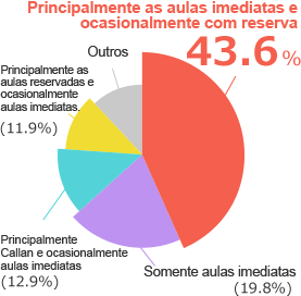 Resultado da pesquisa: Principalmente aulas imediatas com algumas reservas de vez em quando 43.6%, Apenas aulas imediatas 19.8%, Principalmente Método Callan com algumas aulas imediatas 12.9%, Principalmente aulas reservadas com algumas imediatas 11.9%, Outros 11.8%