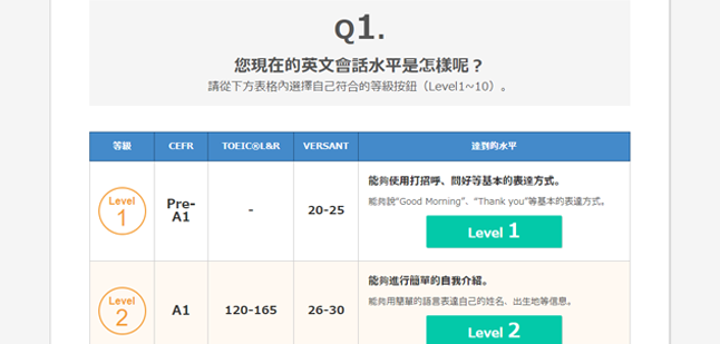 您現在的英文會話程度是如何呢?
