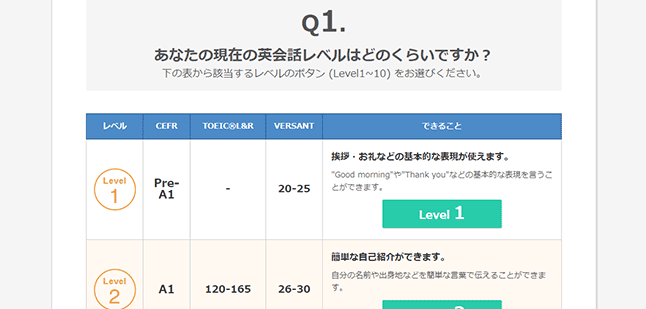 あなたの現在の英会話レベルはどのくらいですか?