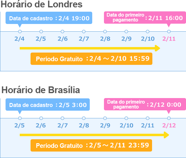 Imagem de calendário do dia de pagamento até o dia do primeiro pagamento