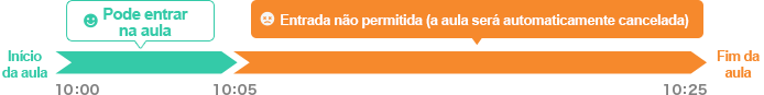 Dentro de 5 minutos após o horário de início da aula